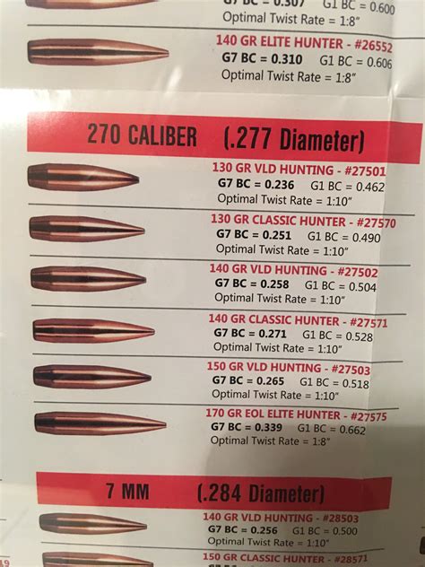 The <b>1</b>:12 will stabilize up to 175gr matchkings, but the <b>1</b>:<b>10</b> without a doubt will let you stabilize the heavier bullets better. . Best bullet weight for 270 win 1 in 10 twist